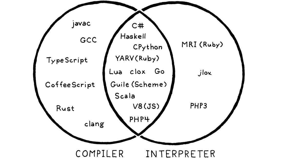 A Venn diagram of compilers and interpreters