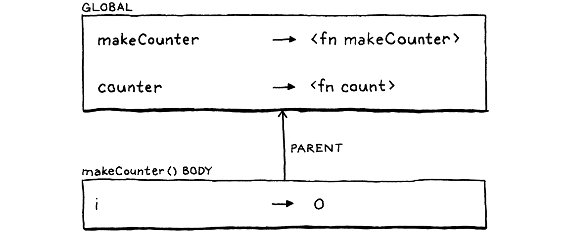 The environment chain inside the body of makeCounter().