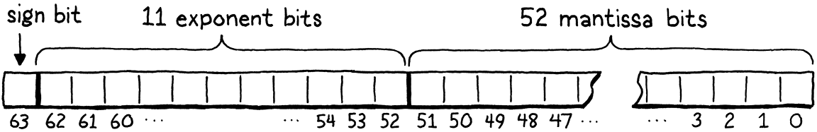 Bit representation of an IEEE 754 double.
