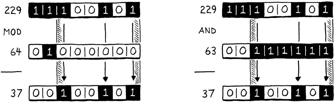 The bit patterns resulting from 229 % 64 = 37 and 229 & 63 = 37.