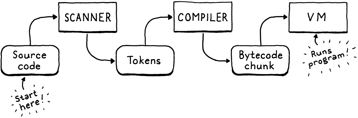 Source code → scanner → tokens → compiler → bytecode chunk → VM.