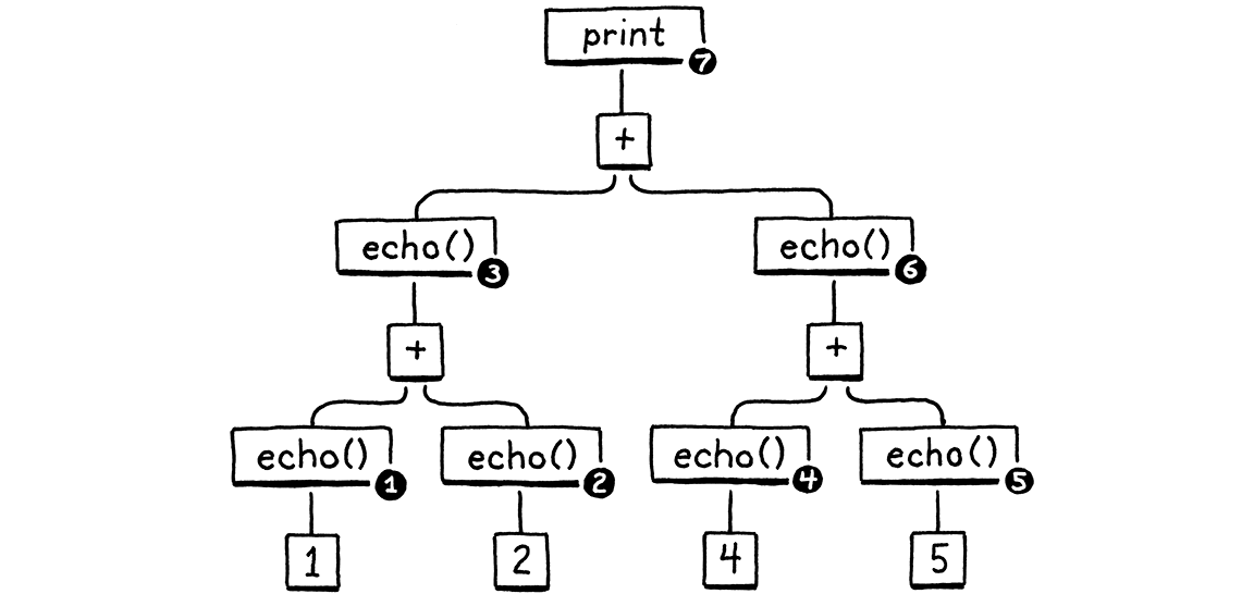 The AST for the example
statement, with numbers marking the order that the nodes are evaluated.