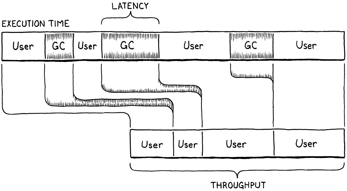 A bar representing execution time with slices for running user code and running the GC. The largest GC slice is latency. The size of all of the user code slices is throughput.
