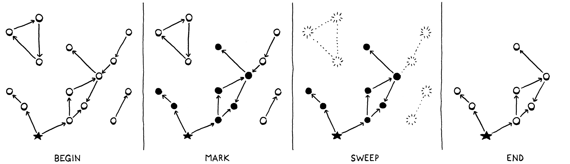 Starting from a graph of objects, first the reachable ones are marked, the remaining are swept, and then only the reachable remain.