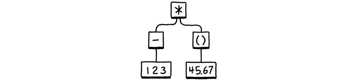 An example syntax tree.
