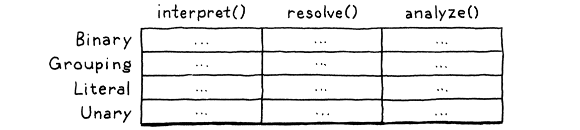 A table where rows are labeled with expression classes, and columns are function names.